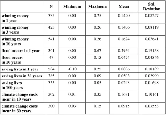 Table 3. Descriptive Statistics 