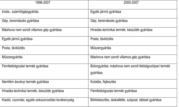5. táblázat: Az 1998-2007, illetve a 2000- 2007 évek átlagában élenjáró termelékenységő ágazatok  rangsora 