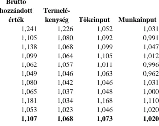 8. táblázat: 1998-2007 között a termelékenységnövekedésben élenjáró ágazatok rangsora    (éves átlagos ütem) 