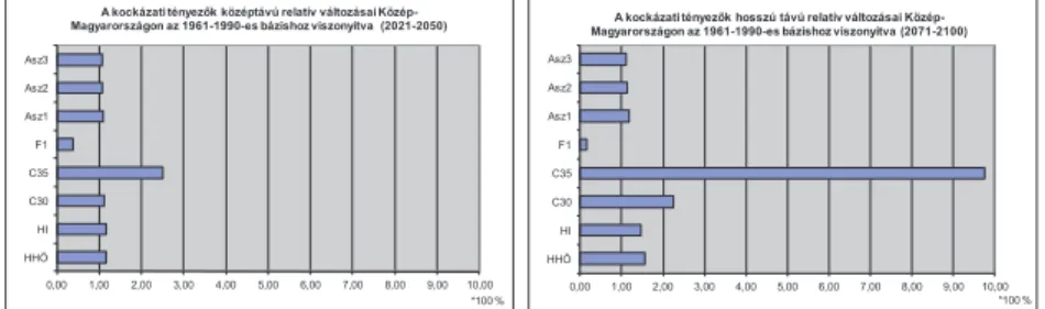 6. ábra  A kockázati tényezők középtávú relatív változásai Közép-Magyarországon az 1961-1990-es  bázisidőszakhoz viszonyítva 2021-2050-ig, valamint 2071-2100-ig