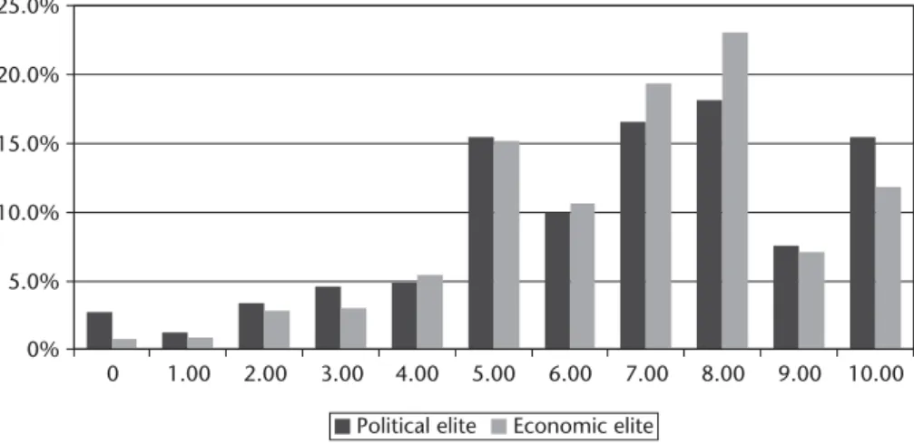 Figure 2.1. Frequency distribution of the variable ‘uniﬁcation has already gone too far (0) or should be strengthened (10)?’ for political and economic elites