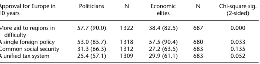 Table 2.8. Views about Europe in the future (10 years) (%) Approval for Europe in