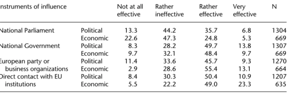 Table 2.14. Instruments of inﬂuence on EU decisions (%) Instruments of inﬂuence Not at all