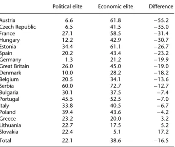 Table 3.1. Difference in the % of domestic elites who declare a wish for a European career