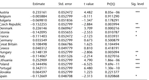 Table 3.6. Multiple linear regressions of the countries on the ﬁrst and third factorial axes a