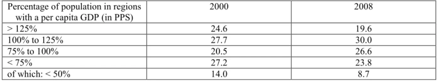 Table  1  shows  clear  progress  in  economic  convergence  between  regions  over  the  eight-year period 2000–08: the proportion of the population living in regions where per capita  GDP is less than 75 % of the EU average fell from 27.2 % to 23.8 %