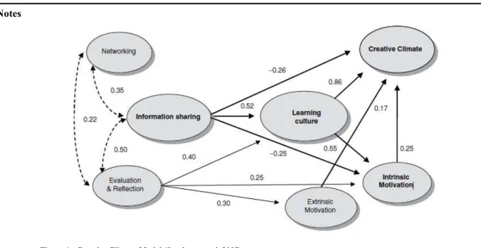 Figure 1.: Creative Climate Model (Sundgren et al. 2005) 