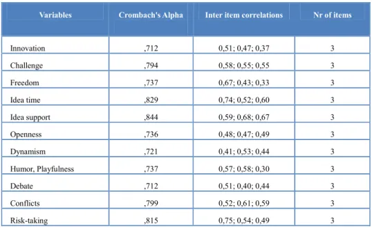 Table 1. Crombach’s Alphas and inter-item correlations for creative organizational climate   