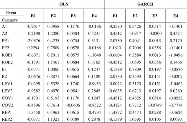 Table 5. Median CARs gained per Grouped Firm-Level Variables and Event Types from OLS  and GARCH testing 