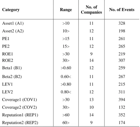 Table 4. Breakdown of the Selected Financial and Non-Financial Firm-level Category Ranges  and the Number of Events and Companies in Each Group between the Years of 2007-10 
