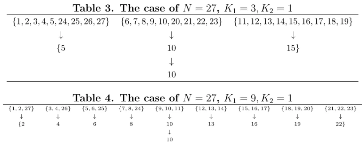 Table 3. The case of N = 27, K 1 = 3, K 2 = 1