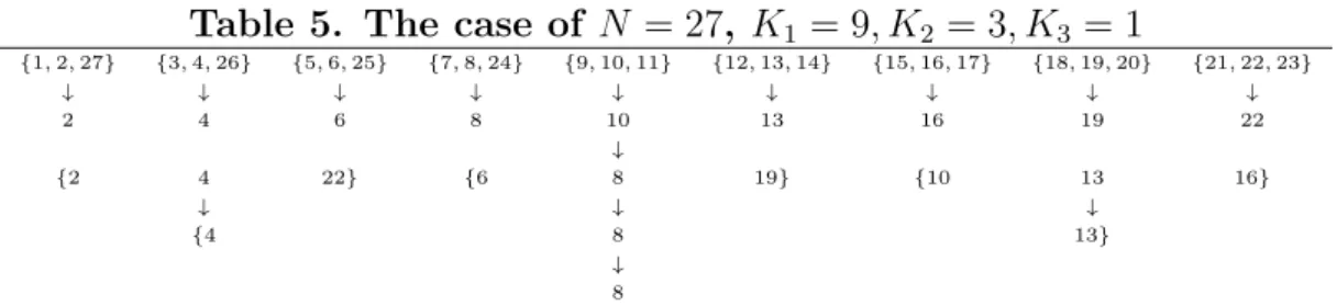Table 5. The case of N = 27, K 1 = 9, K 2 = 3, K 3 = 1 {1, 2, 27} {3, 4, 26} {5, 6, 25} {7, 8, 24} {9, 10, 11} {12, 13, 14} {15, 16, 17} {18, 19, 20} {21, 22, 23} ↓ ↓ ↓ ↓ ↓ ↓ ↓ ↓ ↓ 2 4 6 8 10 13 16 19 22 ↓ {2 4 22} {6 8 19} {10 13 16} ↓ ↓ ↓ {4 8 13} ↓ 8