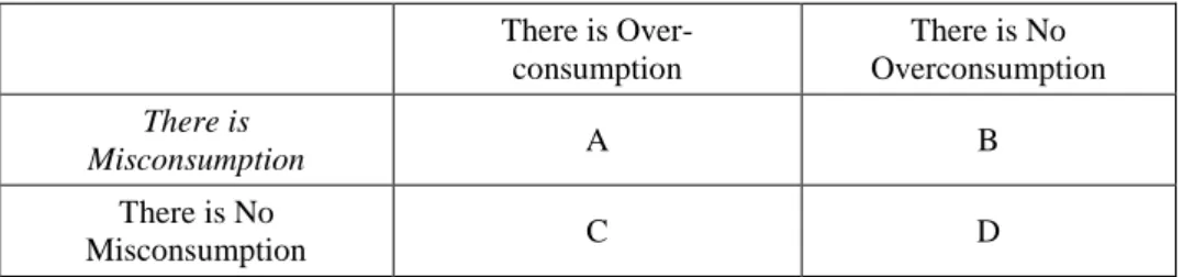 Figure 1. Possible Combinations of Overconsumption and Misconsumption  There is Over-  consumption  There is No  Overconsumption  There is  Misconsumption  A  B  There is No  Misconsumption  C  D 