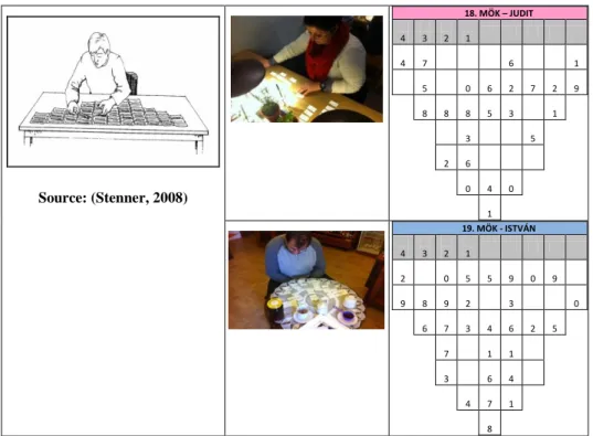 Figure 1 The Q-Sorting process and the resulting tables;  