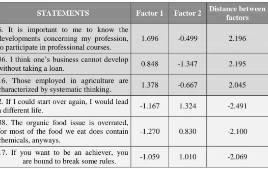 Table 8 Distance between Factors 1 and 2 by statements, Jászfényszaru   STATEMENTS  Factor 1  Factor 2  Distance between 