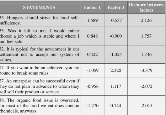 Table 9 Distance between Factors 1 and 3 by statements, Jászfényszaru   STATEMENTS  Factor 1  Factor 3  Distance between 