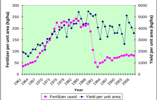 Figure 1. Total wheat production yield per unit area and chemical fertilizer used in  Hungary 