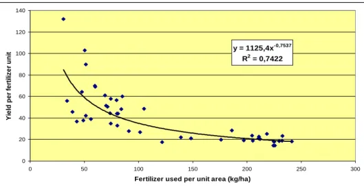 Figure 2. The relation between chemical fertilizer use and yield per unit fertilizer input  in Hungary 