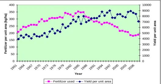 Figure 3. Total wheat production yield per unit area and chemical fertilizer used   in the Netherlands 