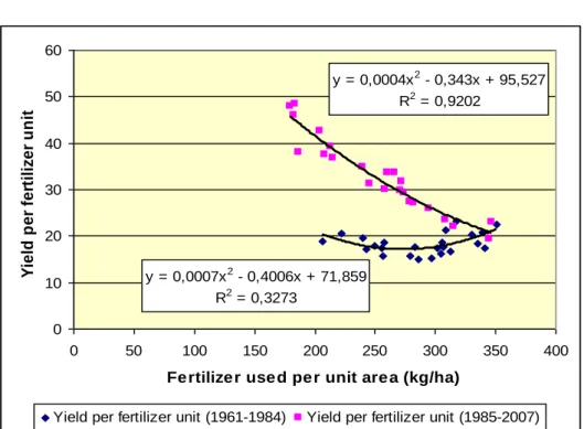 Figure 4. The relation between chemical fertilizer use and yield per unit fertilizer input  in the Netherlands 