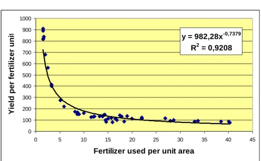 Figure 7. The relation between chemical fertilizer use and yield per unit fertilizer input  in Brazil 