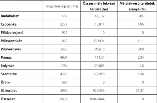 1. táblázat  A mély fekvésű területek településenkénti megoszlása Településnagyság (ha) Összes mély fekvésű 