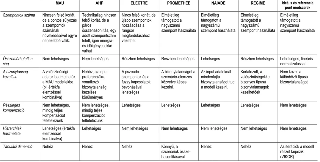 1. táblázat: A technikák összehasonlító értékelése 