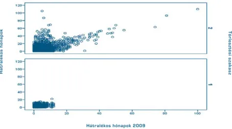 A 9. ábra azt mutatja, hogy már az első – minimálbér-arányos – törlesztési sza- sza-kaszban is előfordul olyan, hogy a törlesztő néhány hónapra hátralékba kerül