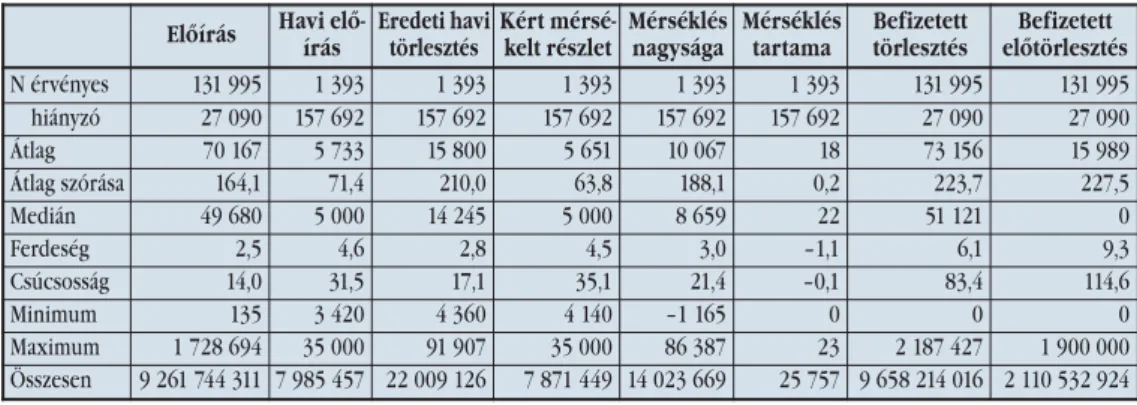 7. táblázat: Főbb statisztikai mutatók 2009-ben