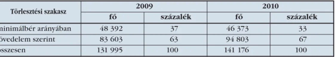 1. táblázat: A két törlesztési szakaszban levők száma 2009-ben és 2010-ben