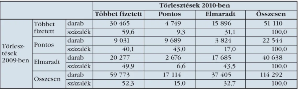 3. táblázat: A törlesztők fizetési fegyelme