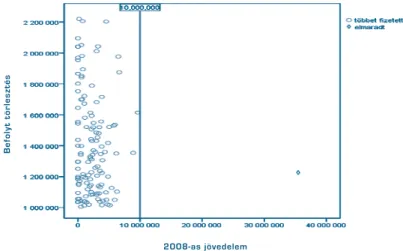 3. ábra: A 2010-ben 1 millió Ft felett törlesztők pontdiagramja