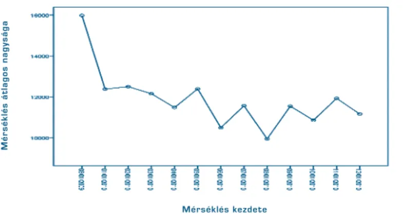 7. ábra: A hátralékosok által kért mérséklés átlagos nagysága az egyes hónapokban