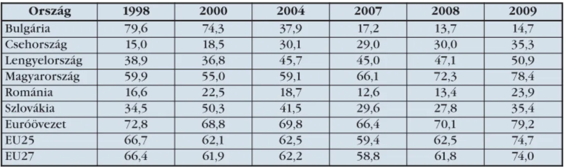 1. táblázat: A bruttó államadósság alakulása a GDP százalékában 1998–2009