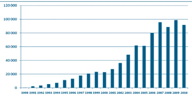 2. ábra: Közvetlen külföldi tőkebefektetések állománya Magyarországon 1990–2010 (millió USD)