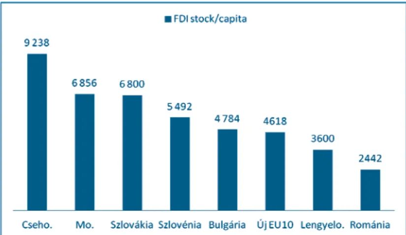 5. ábra: Az egy főre jutó külföldi tőkebefektetés állománya, 2010 (euró)