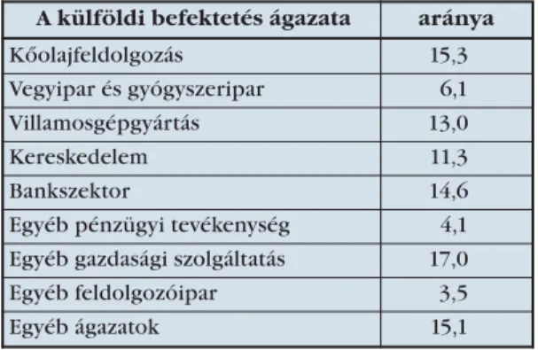 7. táblázat: A külföldön befektetett magyar tőke állományának megoszlása ágazatok szerint, 2008 (százalék)