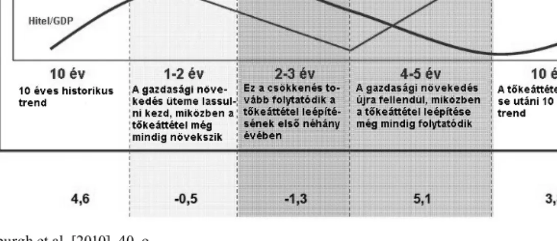 5. ábra  A tőkeáttétel ciklikussága és a gazdasági növekedés