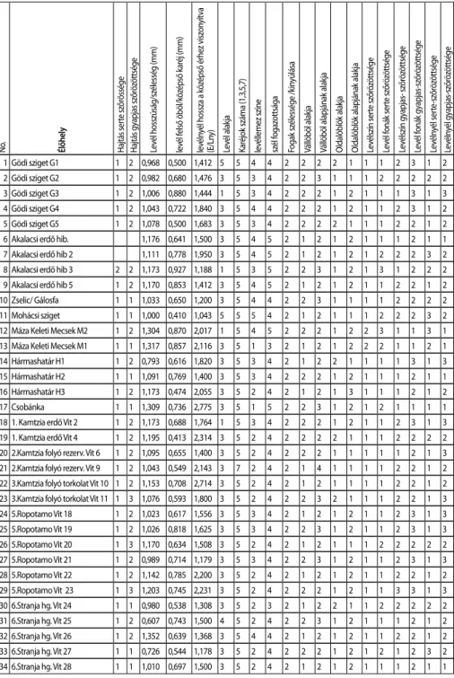 3. táblázat  A levél és szár vizsgált morfológiai tulajdonságainak, numerikus formában kódolt  eredményei