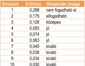 4. TÁBLÁZAT:  Illeszkedés megfelelısége különbözı számú dimenziók esetén  dimenzió  S-Stress  illeszkedés jósága 