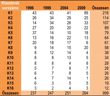 9. TÁBLÁZAT:  10 elem feletti klaszterek megoszlása ez egyes felmérések során  Klaszterek  sorszáma  1996  1999  2004  2009  Összesen  K1  43  43  41  89  216  K2  26  34  29  25  114  K3  14  34  26  33  107  K4  27  20  20  22  89  K5  37  14  10  18  79