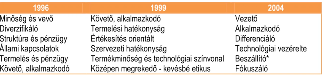 3. TÁBLÁZAT:  Stratégiatípusok az 1996, 1999 és a 2004-es felmérések alapján  1996  1999  2004  Minıség és vevı  Diverzifikáló  Struktúra és pénzügy  Állami kapcsolatok  Termelés és pénzügy  Követı, alkalmazkodó  Követı, alkalmazkodó  Termelési hatékonyság