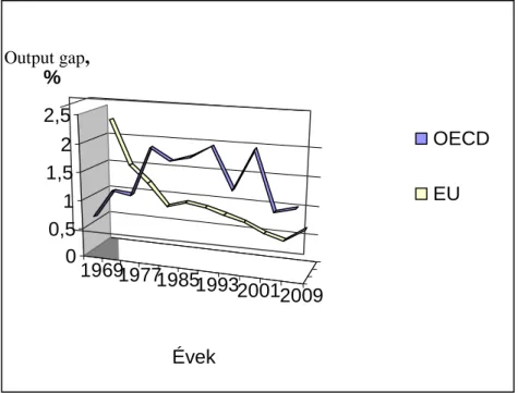 2. ábra: Output-rés az OECD-ben és az EU-ban, 1969-2009  (ötéves átlagok alapján) 