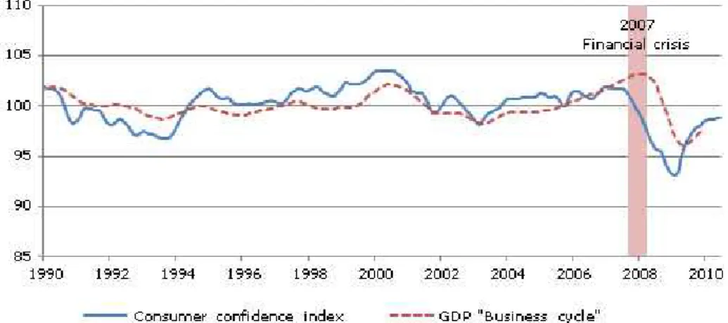 5. ábra: Fogyasztói bizalom és üzleti ciklus alakulása az OECD-ben, 1990-2010, (1991=100) 