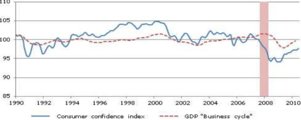 6. ábra: Fogyasztói bizalom és üzleti ciklus alakulása az USA-ban, 1990-2010, (1991=100) 