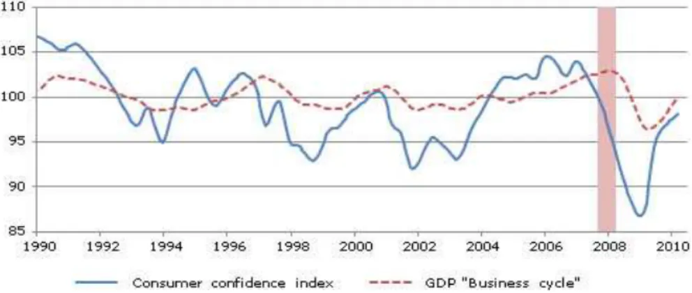 7. ábra: Fogyasztói bizalom és üzleti ciklus alakulása Japánban, 1990-2010, (1991=100) 