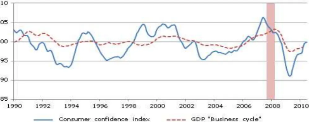 8. ábra: Fogyasztói bizalom és üzleti ciklus alakulása Németországban, 1990-2010, (1991=100) 