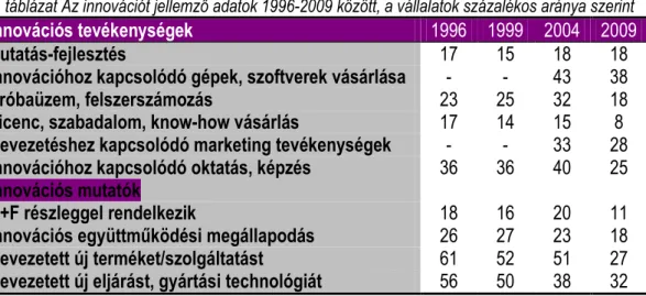 3. táblázat Az innovációt jellemzı adatok 1996-2009 között, a vállalatok százalékos aránya szerint 