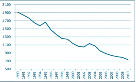 5. ábra: Kőolajtermelés Magyarországon, 1990–2010 (ezer tonna)