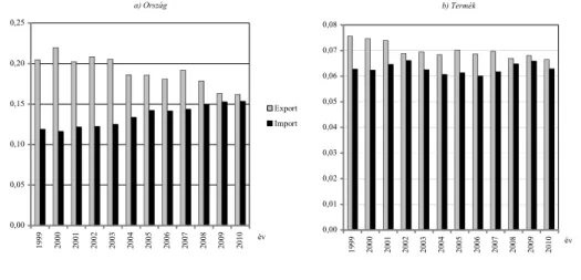 2. ábra. Az új tagországok agrárkereskedelmének koncentrációja a Herfindal–Hirschman-index alapján   1999 és 2010 között  a) Ország 0,000,050,100,150,200,25 1999 2000 2001 2002 2003 2004 2005 2006 2007 2008 2009 2010 év ExportImport b) Termék0,000,010,020,